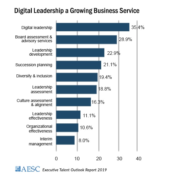 Digital Leadership A Growing Service