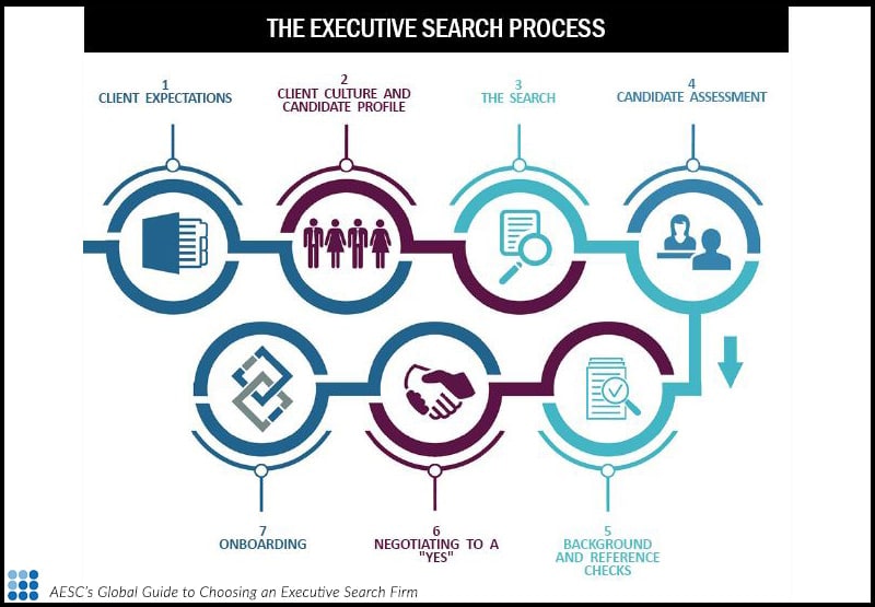 The Executive Search Process