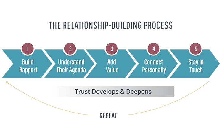 The Relationship Building Process