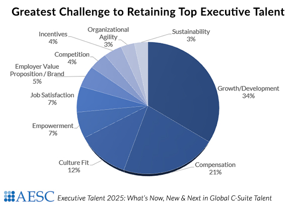 Challenge to Retaining Top Talent