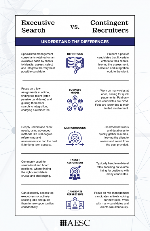The difference between executive search and contingent recruiting.