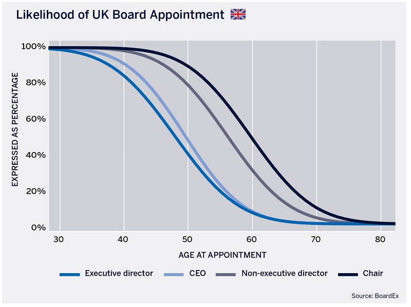 BoardEx Likelihood of UK Board Appointment by Age