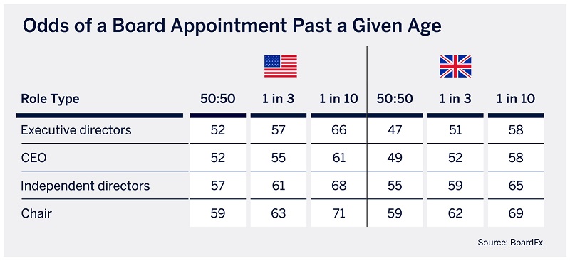 Odds of a Board Appointment Past a Given Age Chart