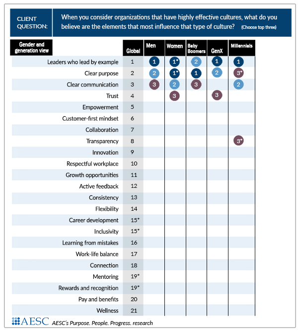 Organizations with Highly Effective Culture