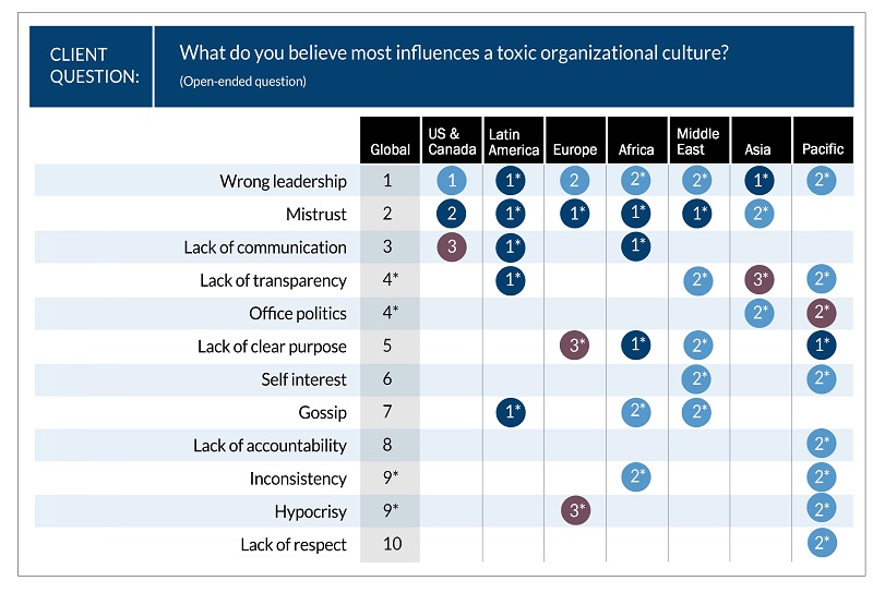 What do you believe most influences a toxic work culture?