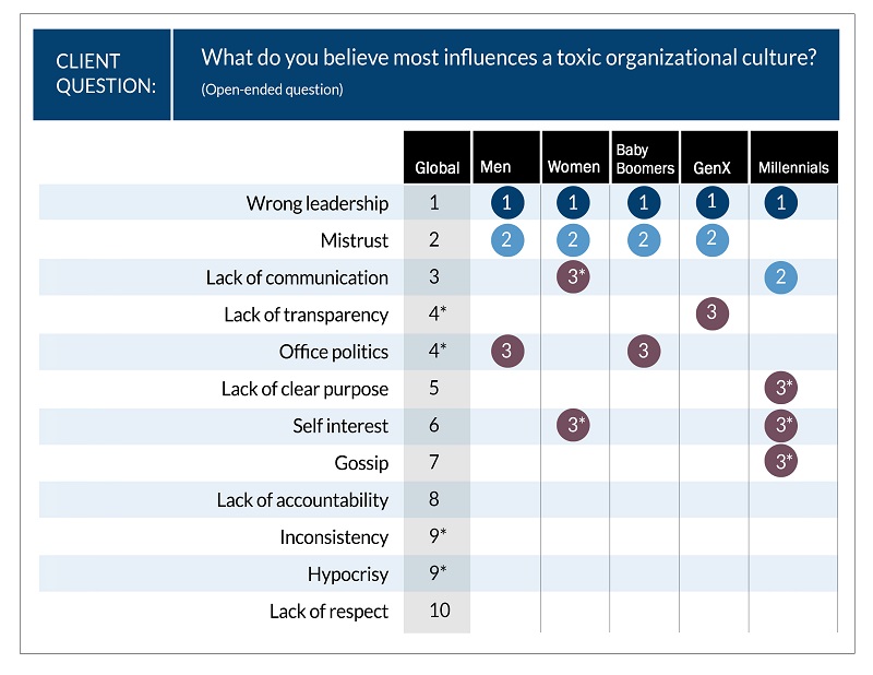 What do you believe most influences a toxic work culture?