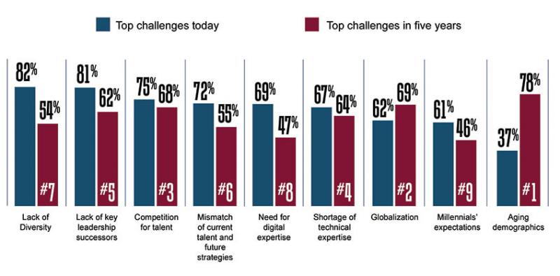 Top Challenges for C-Suite Leaders