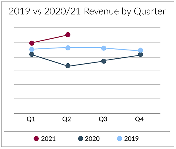 Executive Search total revenue increases in 2021