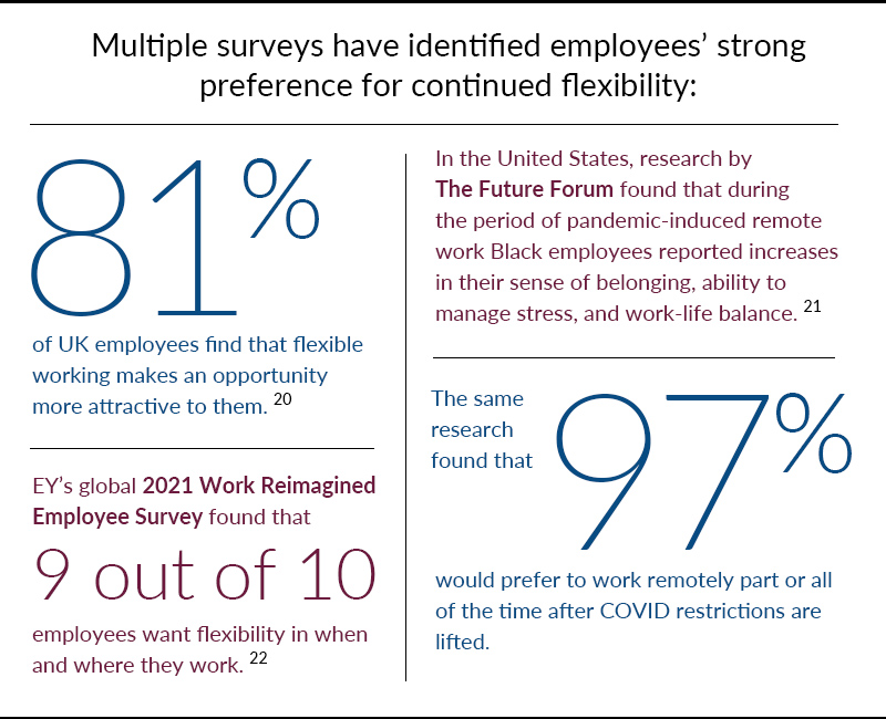 Employees have strong preferences for continued work flexibility