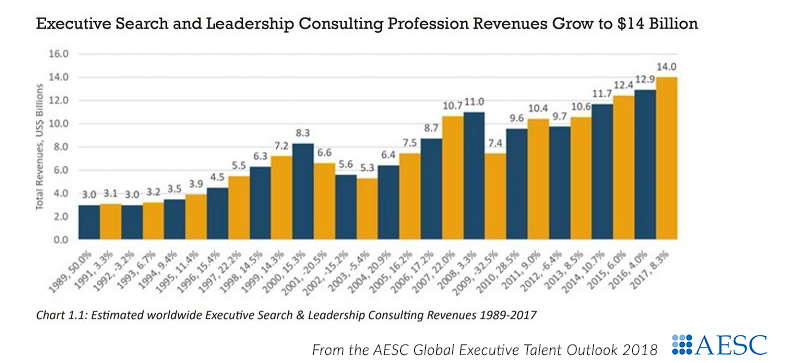 Executive Search Outlook Revenues Chart 2018